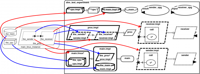 Aadl Examples OSATE-DIM: Tests – MEM4CSD